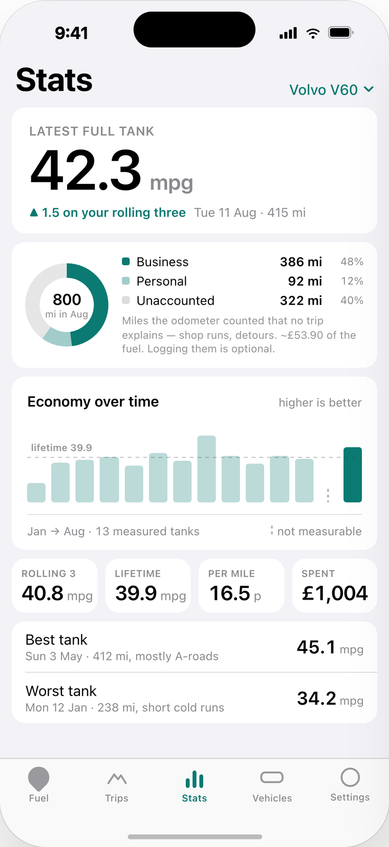 The Stats screen with a large 42.3 mpg headline for the latest full tank, a wheel splitting the month's miles into business, personal and unaccounted, and a chart of measured tanks.